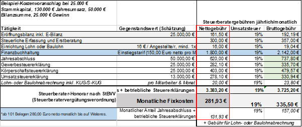 Beispielkalkulation Buchhaltungskosten für eine kleine GmbH oder UG