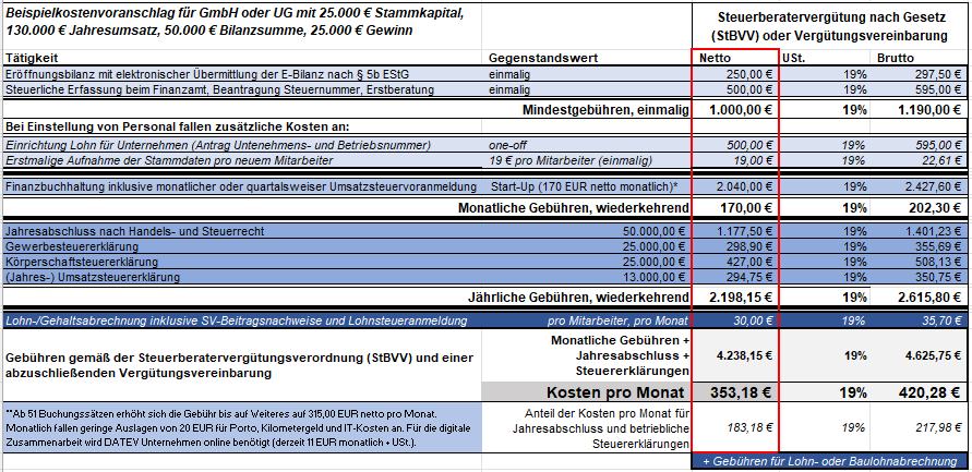 Kosten für Buchhaltung und Steuerberatung